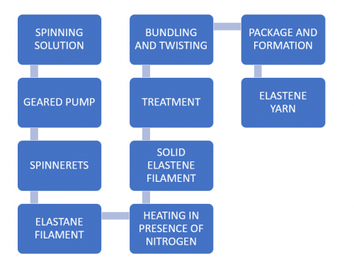 How is Spandex produced?